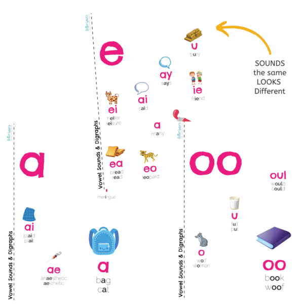 Stage 6 Pack: Short Vowel Digraphs